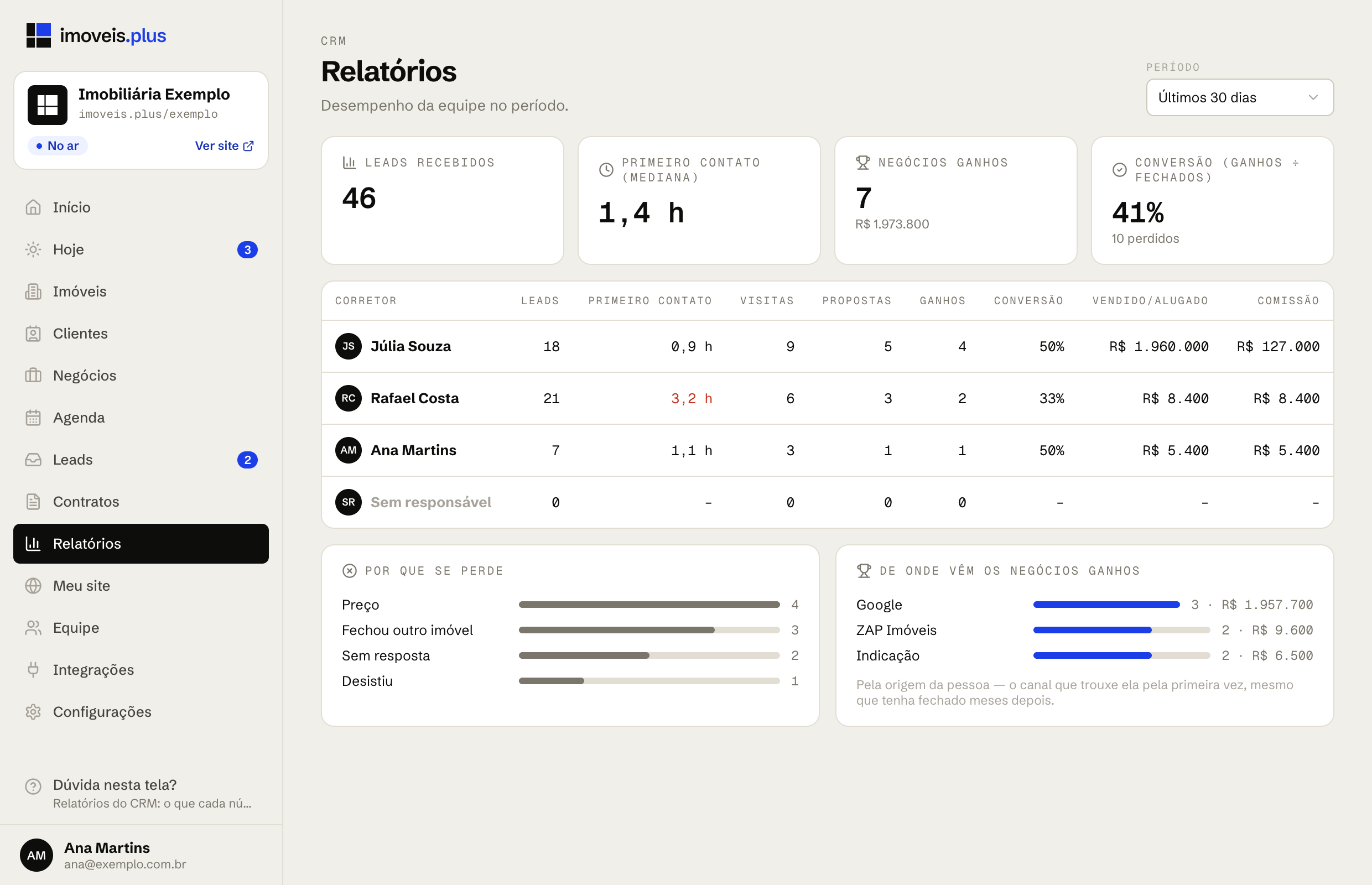 Tela Relatórios do CRM, com os quatro números do topo (leads recebidos, primeiro contato, negócios ganhos e conversão), a tabela por corretor e os quadros Por que se perde e De onde vêm os negócios ganhos